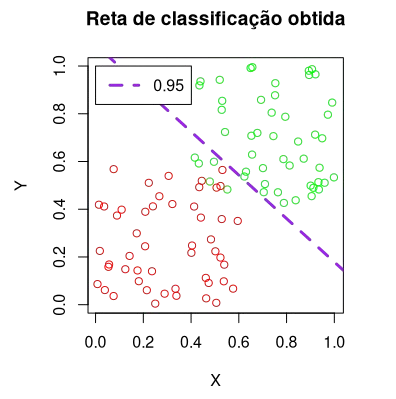 Gráfico de dispersão intitulado 'Reta de classificação obtida', exibindo a fronteira de decisão (uma linha roxa tracejada) que separa visualmente os pontos vermelhos no canto inferior esquerdo dos pontos verdes no canto superior direito. Uma legenda exibe o valor 0.95, indicando a acurácia ou parâmetro final.