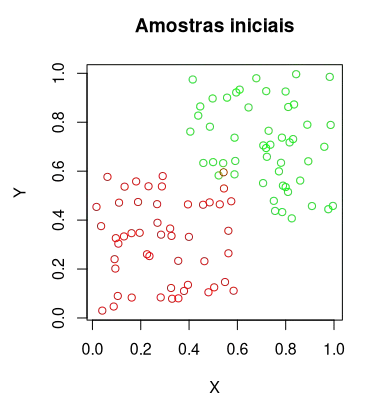 Gráfico de dispersão (scatter plot) intitulado 'Amostras iniciais', exibindo dois grupos de dados distintos em um plano cartesiano de 0 a 1. Os pontos vermelhos concentram-se no canto inferior esquerdo (coordenadas baixas) e os pontos verdes no canto superior direito (coordenadas altas), ilustrando duas classes prontas para classificação