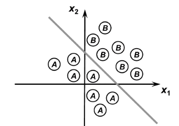 Um gráfico de dispersão bidimensional com eixos rotulados x₁ e x₂. Há dois grupos de pontos de dados, cada um dentro de um círculo. O grupo rotulado 'A' está localizado principalmente na região inferior esquerda do gráfico, enquanto o grupo rotulado 'B' está concentrado na região superior direita. Uma linha reta cinza atravessa o gráfico, separando claramente os pontos do grupo 'A' dos pontos do grupo 'B', ilustrando um problema de classificação linear